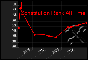 Total Graph of I