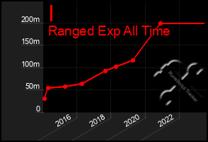 Total Graph of I