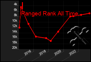 Total Graph of I