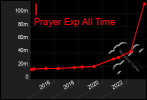 Total Graph of I