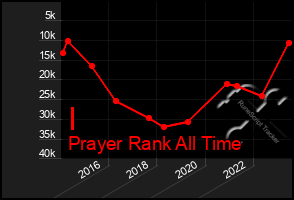 Total Graph of I