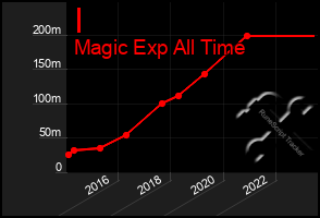 Total Graph of I