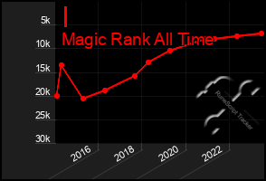 Total Graph of I