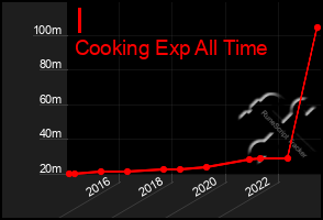 Total Graph of I