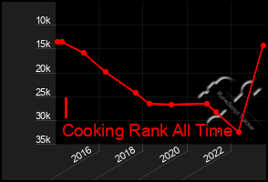 Total Graph of I