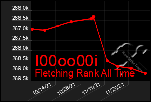 Total Graph of I00oo00i