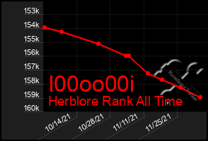 Total Graph of I00oo00i