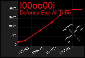 Total Graph of I00oo00i