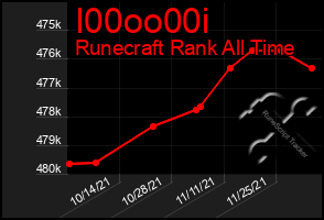 Total Graph of I00oo00i