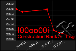 Total Graph of I00oo00i