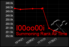 Total Graph of I00oo00i