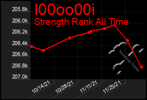 Total Graph of I00oo00i