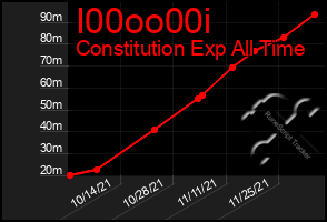 Total Graph of I00oo00i