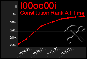 Total Graph of I00oo00i