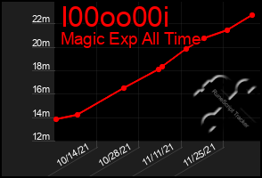 Total Graph of I00oo00i