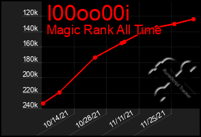 Total Graph of I00oo00i