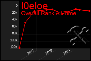 Total Graph of I0eloe