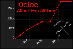 Total Graph of I0eloe