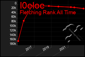 Total Graph of I0eloe