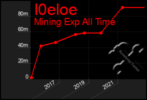 Total Graph of I0eloe