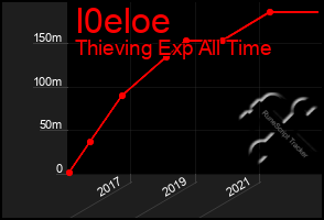 Total Graph of I0eloe