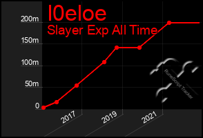 Total Graph of I0eloe