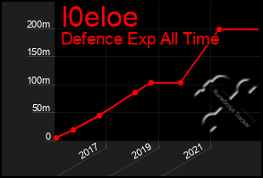 Total Graph of I0eloe