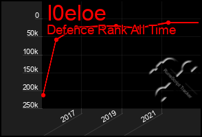 Total Graph of I0eloe