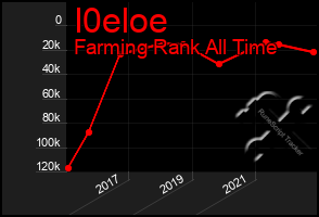 Total Graph of I0eloe