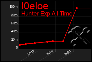 Total Graph of I0eloe