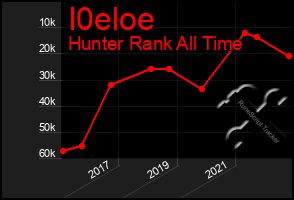 Total Graph of I0eloe