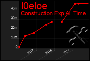 Total Graph of I0eloe