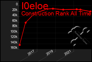 Total Graph of I0eloe