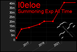 Total Graph of I0eloe