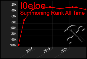 Total Graph of I0eloe