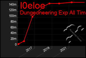 Total Graph of I0eloe