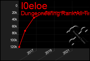 Total Graph of I0eloe