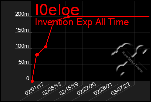 Total Graph of I0eloe