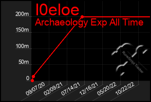 Total Graph of I0eloe