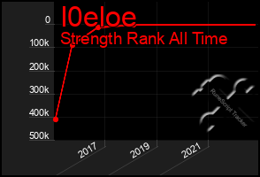 Total Graph of I0eloe