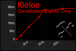 Total Graph of I0eloe