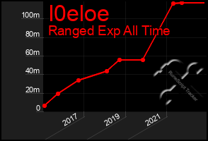 Total Graph of I0eloe