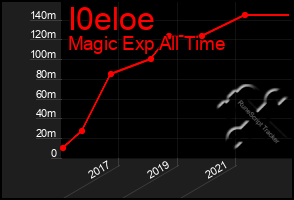 Total Graph of I0eloe