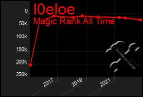 Total Graph of I0eloe