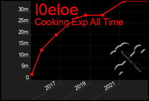 Total Graph of I0eloe