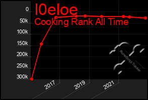 Total Graph of I0eloe