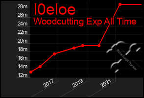 Total Graph of I0eloe