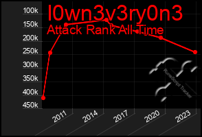 Total Graph of I0wn3v3ry0n3