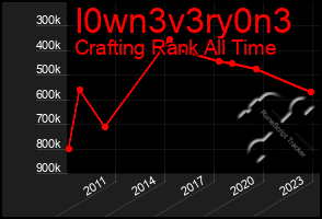 Total Graph of I0wn3v3ry0n3