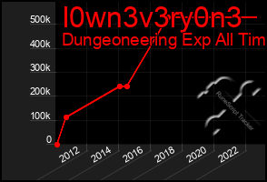 Total Graph of I0wn3v3ry0n3